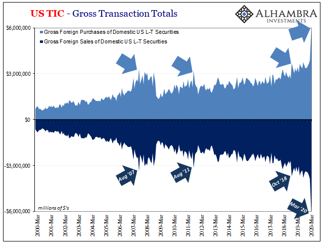 US TIC - Gross Transaction Totals, 2000-2020