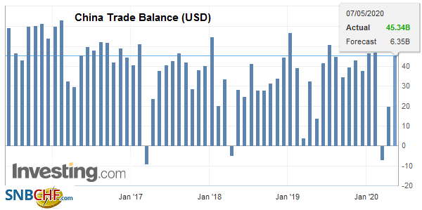 China Trade Balance (USD), April 2020