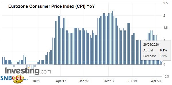 Eurozone Consumer Price Index (CPI) YoY, May 2020