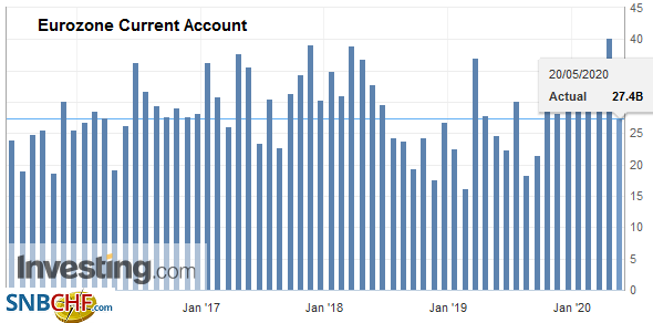 Eurozone Current Account, March 2020