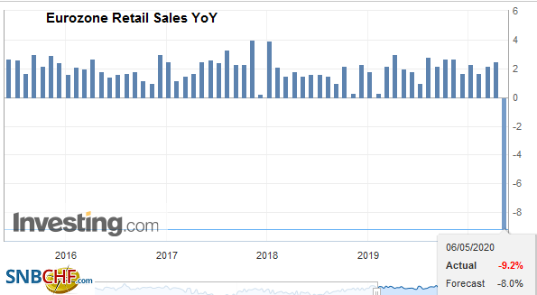 Eurozone Retail Sales YoY, March 2020