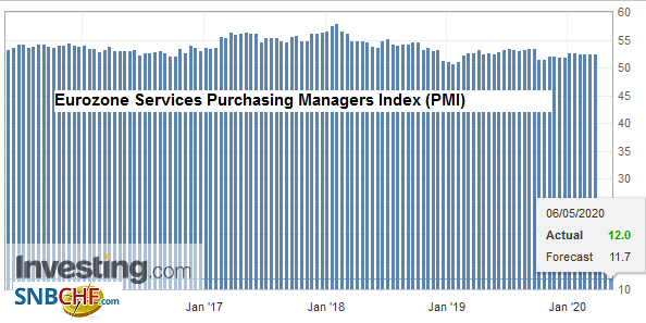 Eurozone Services Purchasing Managers Index (PMI), April 2020