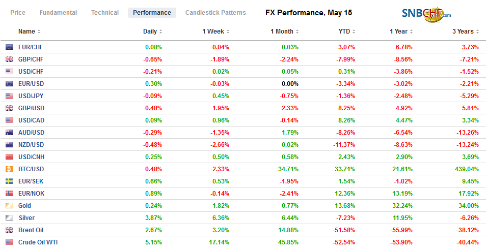FX Performance, May 15