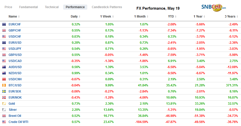 FX Performance, May 19
