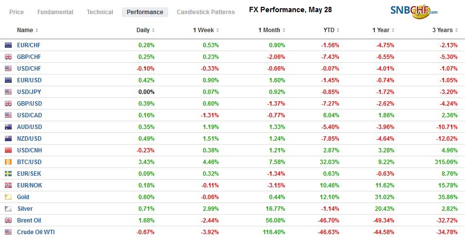 FX Performance, May 28