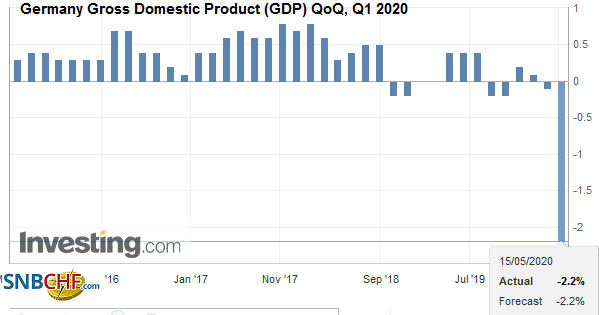 Germany Gross Domestic Product (GDP) QoQ, Q1 2020