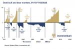 Gold bull and bear markets, 1971-2020