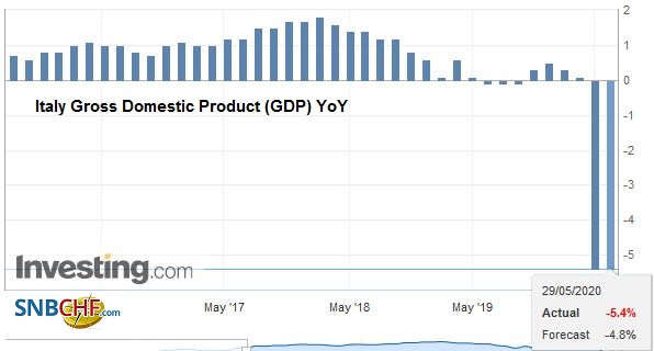 Italy Gross Domestic Product (GDP) YoY, Q1 2020