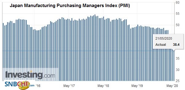 Japan Manufacturing Purchasing Managers Index (PMI), May 2020