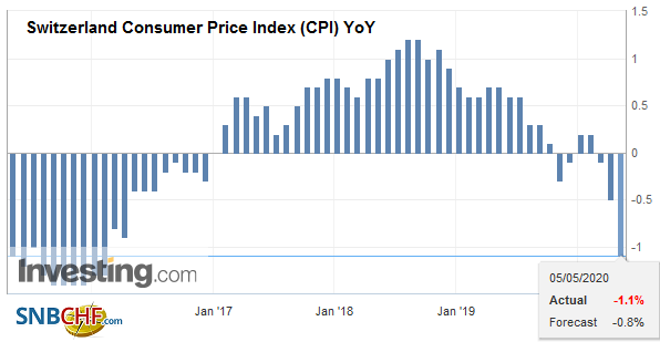 Switzerland Consumer Price Index (CPI) YoY, April 2020