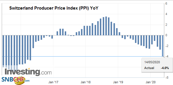 Switzerland Producer Price Index (PPI) YoY, April 2020