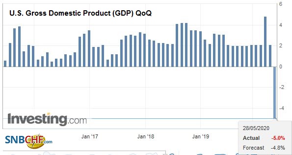 U.S. Gross Domestic Product (GDP) QoQ, Q1 2020