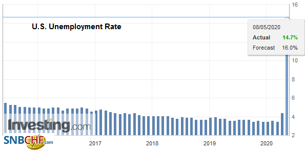 U.S. Unemployment Rate, April 2020