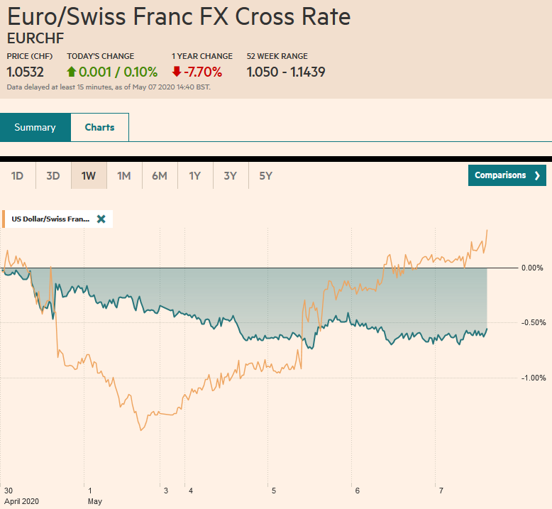 EUR/CHF and USD/CHF, May 07