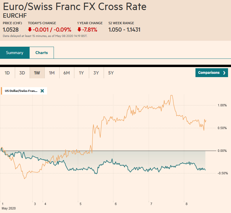 EUR/CHF and USD/CHF, May 08