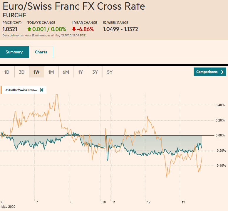 EUR/CHF and USD/CHF, May 13