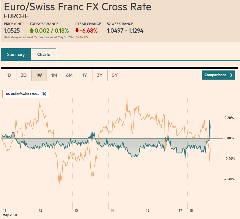 EUR/CHF and USD/CHF, May 18