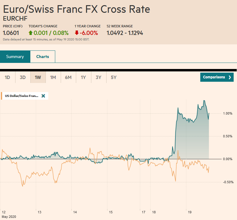EUR/CHF and USD/CHF, May 19