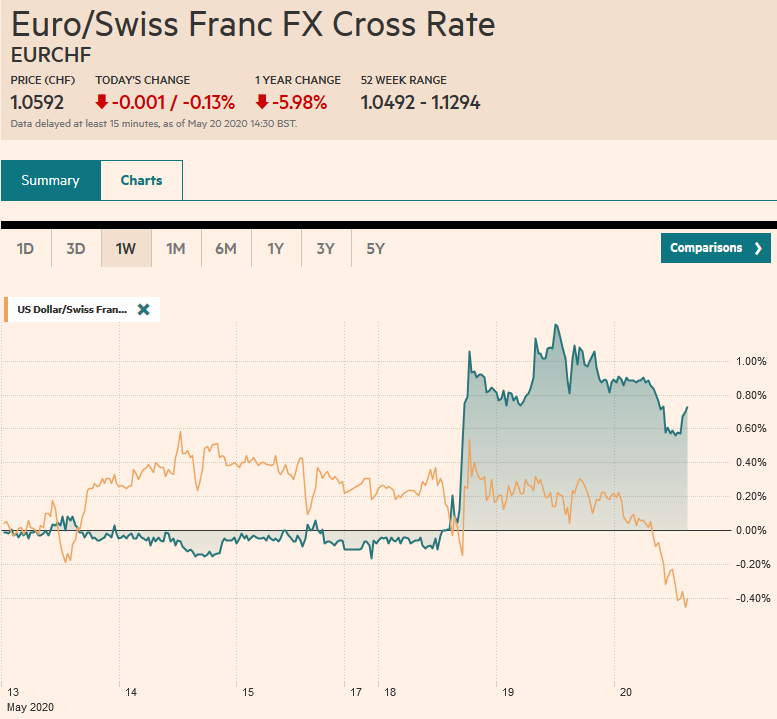 EUR/CHF and USD/CHF, May 20
