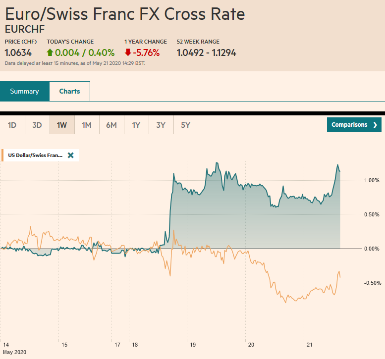 EUR/CHF and USD/CHF, May 21