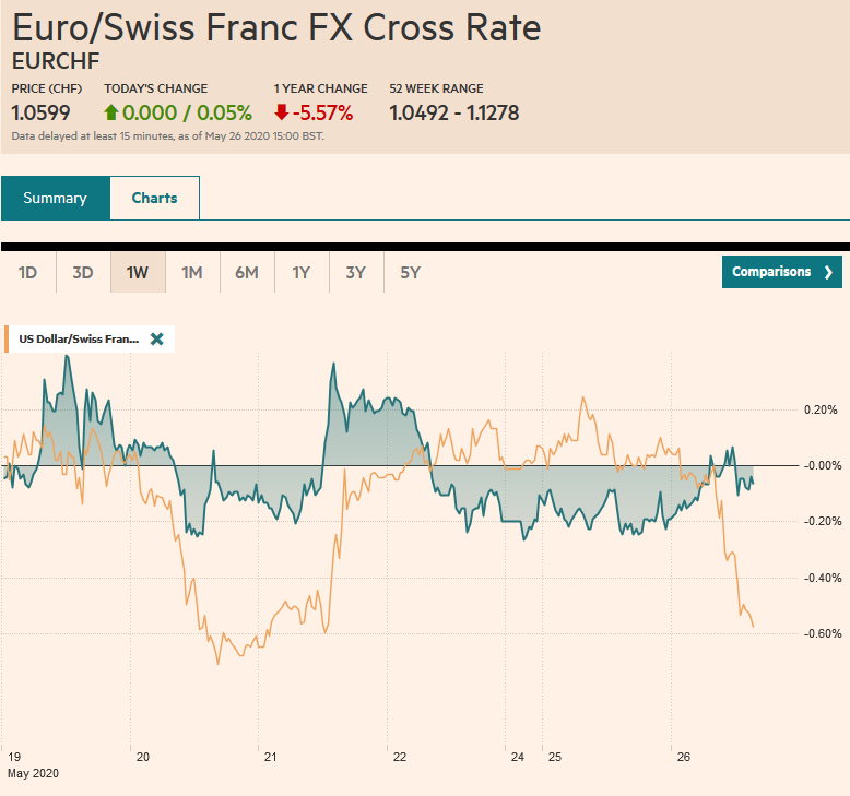 EUR/CHF and USD/CHF, May 26