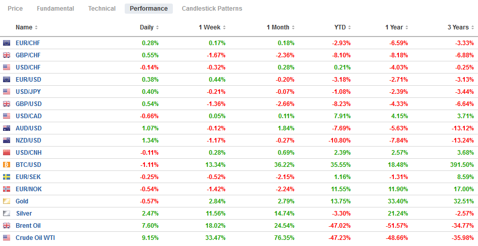 FX Performance, May 18