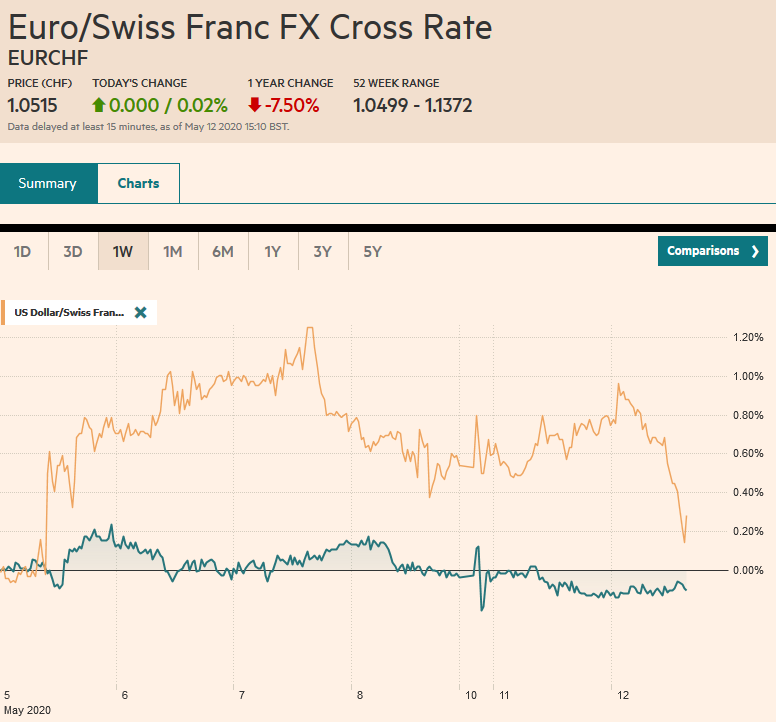 EUR/CHF and USD/CHF, May 12