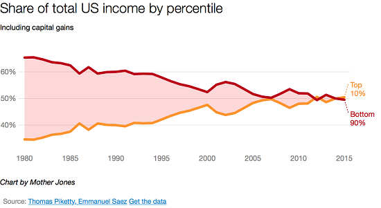 Share of total US income, 1980-2015