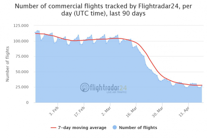 Number of commercial flights tracked by Flightradar24
