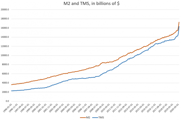 M2 and TMS, in billions of $, 1996-2020