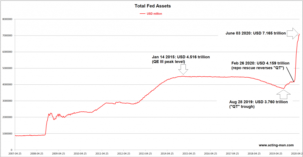 Total Fed Assets, 2007-2020