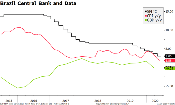 Brazil Central Bank and Data, 2015-2020