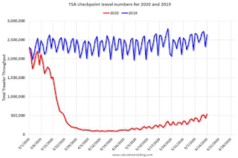 TSA checkpoint travel numbers for 2020 and 2019