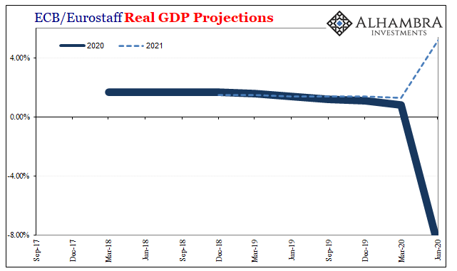 ECB/Eurostaff Real GDP Projections, 2017-2020