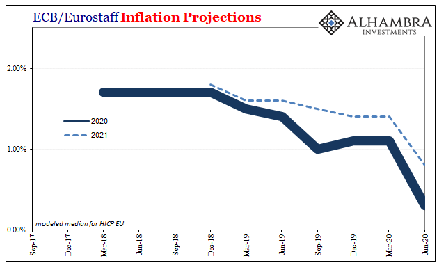 ECB/Eurostaff Inflation Projections, 2017-2020