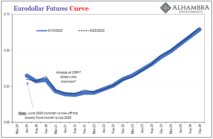 Eurodollar Futures Curve, 2020-2024