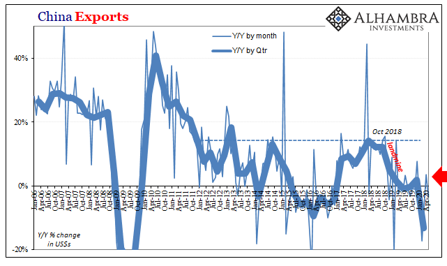 China Exports, 2006-2020