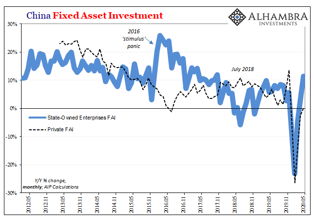 China Fixed Asset Investment, 2012-2020
