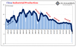 China Industrial Production, 1999-2020