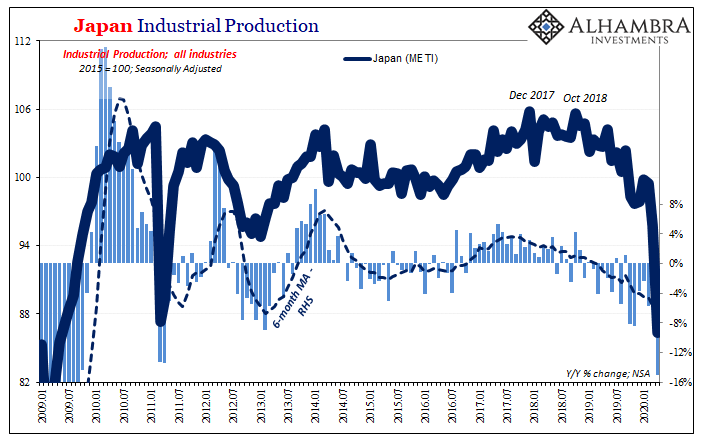 Japan Industrial Production, 2009-2020