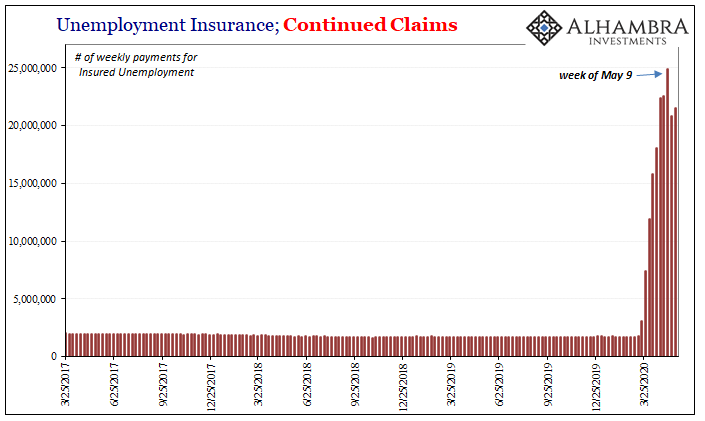 Unemployment Insurance, Continued Claims, 2017-2020