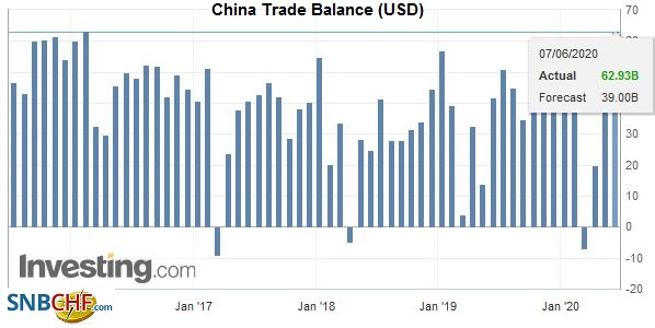 China Trade Balance (USD), May 2020