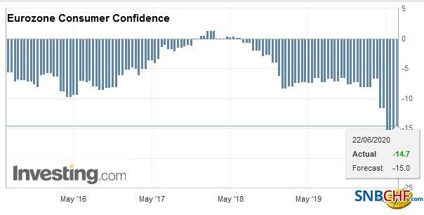 Eurozone Consumer Confidence, June 2020
