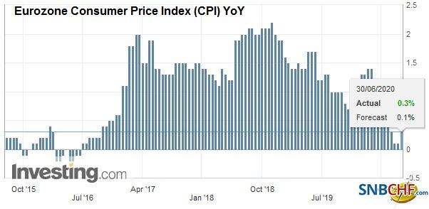 Eurozone Consumer Price Index (CPI) YoY, June 2020