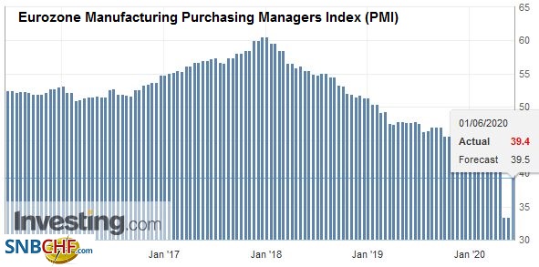 Eurozone Manufacturing Purchasing Managers Index (PMI), May 2020