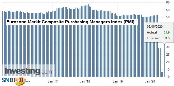 Eurozone Markit Composite Purchasing Managers Index (PMI), May 2020
