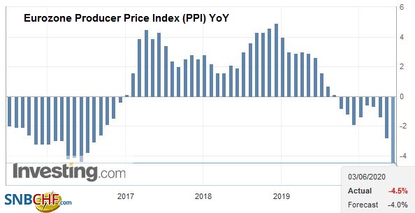 Eurozone Producer Price Index (PPI) YoY, April 2020