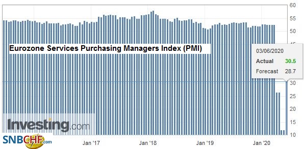 Eurozone Services Purchasing Managers Index (PMI), May 2020