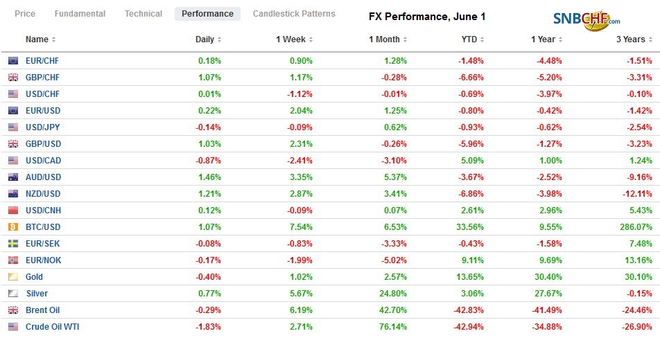 FX Performance, June 1