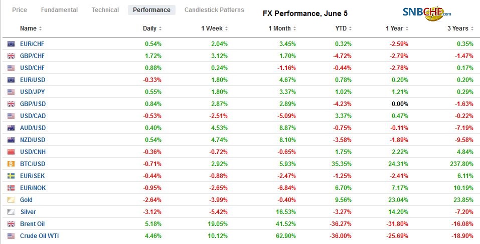FX Performance, June 5